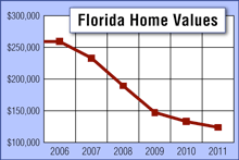 Florida Home Values chart